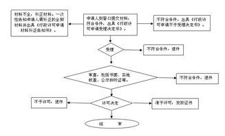 從化區網絡文化經營許可證核發辦事指南
